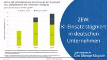 ZEW: KI-Einsatz stagniert in deutschen Unternehmen